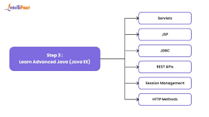 Image result for Computers Programming Languages Java Enterprise Edition JavaServer Pages Mailing Lists