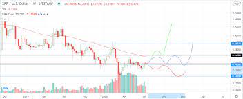Ripple Xrp Price Prediction X3 1 0 By The End Of 2020