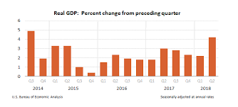 gdp growth remains strong in second quarter housingwire