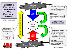 Infographic Of Declarations Emergency Powers