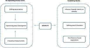 Passing of a pathogen from one organism to another. Sexuality And Sexual Experiences During Gender Transition A Thematic Synthesis Sciencedirect
