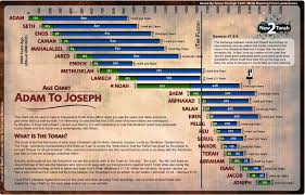 Age Chart Adam To Joseph Creation Was Around 4000 Bc