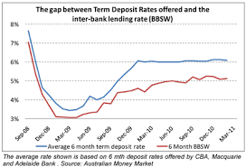 Rates shown are as notified to canstar during the. Australian Money Market Term Deposit Broker Review