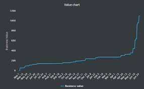 Business Value Chart Scrumdesk