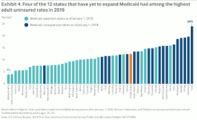 The united states might be at the point where government health coverage exceeds private health insurance. Report Card Shows Erosion Of Health Insurance Coverage In The States Association Of Health Care Journalists