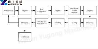 Kalpakjian • schmid © 2008, pearson education. Latex Glove Making Machine Production Line Yg Disposable Gloves