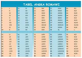 Penggunaan angka romawi dipakai untuk jam, bab, jilid buku dan lain lain berikut adalah sistem penomoran angka. Tabel Angka Romawi Dan Cara Penulisan Lengkap Sinyal Android