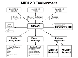 What Will Midi 2 0 Mean For You We Ask A Developer Best