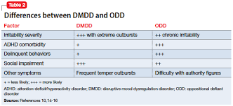 We now know from further. Disruptive Mood Dysregulation Disorder A Better Understanding Centerpointe Hospital