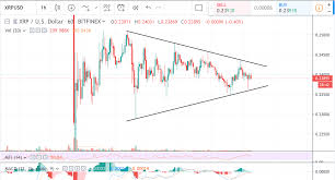 Xrp Usd Price Is In Narrowing Trading Channel