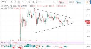 xrp usd price is in narrowing trading channel