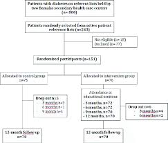 Flow Chart Of Participants St2ep Trial Download