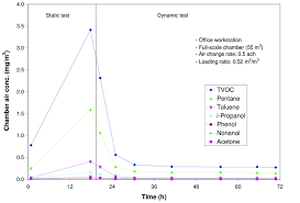 Measured Concentrations Of Tvoc And Selected Vocs Emitted