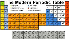 The modern periodic table is used to organize all the known elements. Learn Modern Periodic Table In 3 Minutes