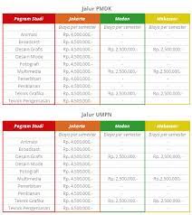 Check spelling or type a new query. Biaya Kuliah Politeknik Media Kreatif Info Biaya Kuliah