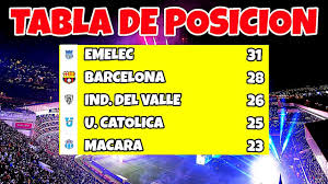 Los universitarios terminaron en la cima de la tabla. Asi Esta La Tabla De Posiciones De La Liga Pro 2021 Emelec Puntero Youtube