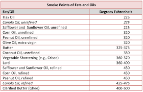 november december 2013 smoke points and canola oil