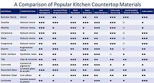A countertop (also counter top, counter, benchtop, (british english) worktop, or (australian or new zealand english) kitchen bench) is a horizontal work surface in kitchens or other food preparation areas, bathrooms or lavatories, and workrooms in general. Butcher Block Countertops Vs Granite Tile Quartz