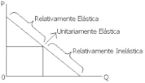 Física propiedad que tienen algunos cuerpos para estirarse o deformarse y recuperar su forma primitiva una vez que cesa la fuerza que los alteraba para facilitar los movimientos, las prendas deportivas se fabrican con tejidos de gran elasticidad. La Elasticidad La Economia
