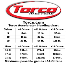 accelerator unleaded torco racing