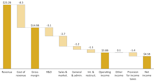 Waterfall Chart Archives Aploris Blog