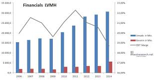 Birkenstock geht wohl fr vier milliarden euro bisherige bestmarke aus dem januar. Lvmh Aktie Analyse