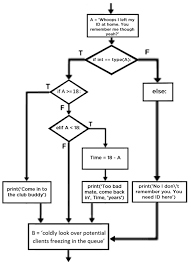 None and 0 are interpreted as false. If Elif And Else Keywords In Python Tutorial Australia