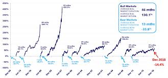 Heres the truth about the. The Historical Average Annual Returns Of Australian Stock Market Since 1900 Topforeignstocks Com