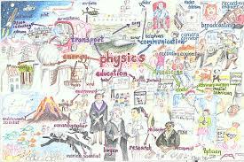 Physics Mind Map Art Mind Map Mind Map Art Physics Tuition