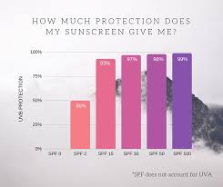 The Truth About Spf Ratings Broad Spectrum Protection