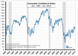 Consumer Confidence Index Chartland Diagram Chart