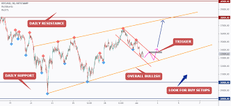 Qqe or qualitative quantitative estimation is based relative strength index (rsi), but uses a smoothing technique as an additional transformation. Bitcoin Trend Following Buy Setup 0xsignals Reputable Trading Signals