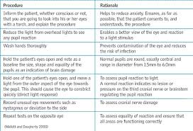 The Glasgow Coma Scale And Other Neurological Observations