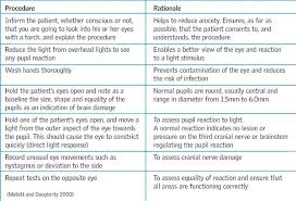 the glasgow coma scale and other neurological observations