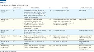 But because the lungs have very few nerve endings, they don't feel pain or other sensations, so early signs of lung cancer are hard to come by. Pdf Comprehensive Management Of Respiratory Symptoms In Patients With Advanced Lung Cancer Semantic Scholar