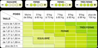 Choisir matelas ressort ou mousse. Comment Bien Choisir Votre Matelas Et Son Sommier Becquet