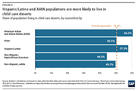 Americas Child Care Deserts In 2018 Center For American