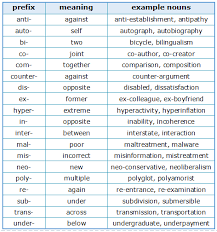 An affix attached to the beginning of a word, base, or phrase and serving to produce a. What Are The Most Common Prefixes In Academic Writing Academic Marker
