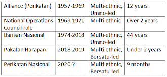 Coalitions In Chaos Will Perikatan Nasional Fall Aliran