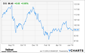 Heres Why You Should Buy Walt Disney Stock Right Now