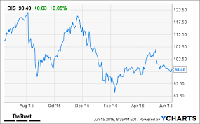 heres why you should buy walt disney stock right now