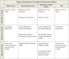Construction labour exchange centre berhad. Pdf Managing Immigrant Construction Workers In Peninsular Malaysia The Economic Perspective Semantic Scholar