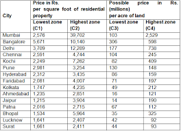 8 acre to square feet = 348480 square feet. Land In India Market Price Vs Fundamental Value