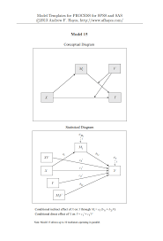 Mediation is about mechanism (m) that explain why x effects y. Moderated Mediation Using Model 15 From Hayes Statalist