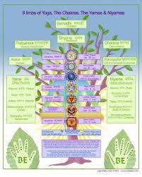 Yoga Chakra Chart 8 Limbs Of Yoga The Chakras Yamas