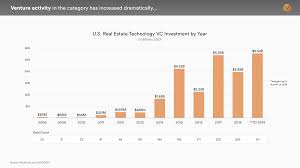 Ares commercial real estate (acre) q1 earnings and revenues top estimates ares. Real Estate S Tech Enabled Future Opportunities For Startups In The Real Estate Sector By Nima Wedlake Thomvest Ventures