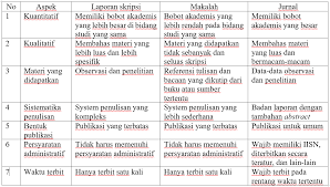 Modifikasi pengolahan durian fermentasi (tempoyak) dan perbaikan kemasan untuk mempertahankan mutu dan memperpanjang umur simpan. Perbedaan Penulisan Laporan Skripsi Jurnal Dan Makalah Gustudentlife