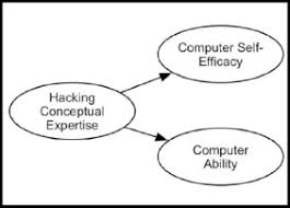 At nearly every school, an incredible amount of time is spent assessing student learning. The Security Expertise Assessment Measure Seam Developing A Scale For Hacker Expertise Sciencedirect