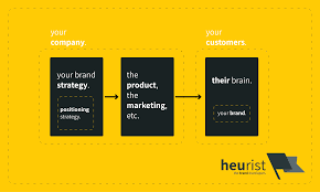 Your brand and marketing strategy won't work if you are trying to be all things to all people. Branding Vs Positioning Heurist The Brand Developers