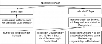 Doppelbesteuerungsabkommen sind zumindest renten aus der deutschen sozialversicherung in deutschland steuerpflichtig. Neufang Online